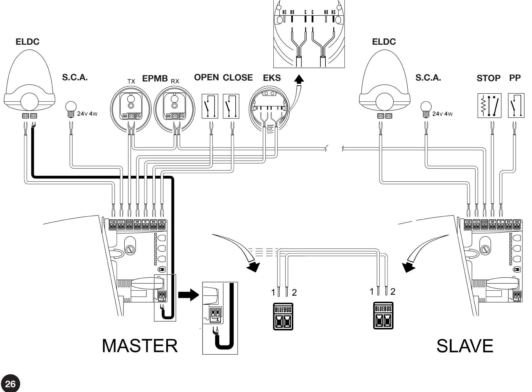 RUA1 – Master/Slave, ELDC i EPMB; povezivanje BlueBUS 1 na 1 i 2 na 2