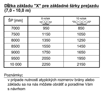 Izračun dimenzije X prema širini prolaza samonosivih vrata