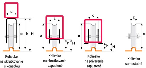 Crteži izvedbi kotačića za tračnu kliznu kapiju U-oblika