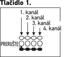 Promjena kanala daljinskog upravljača, tipka 1.