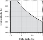 Ograničenja primjene pogona NICE Toona 4
