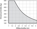 Ograničenja primjene pogona NICE Toona 5